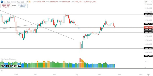 Мировые рынки реагируют на американские пошлины для Европы